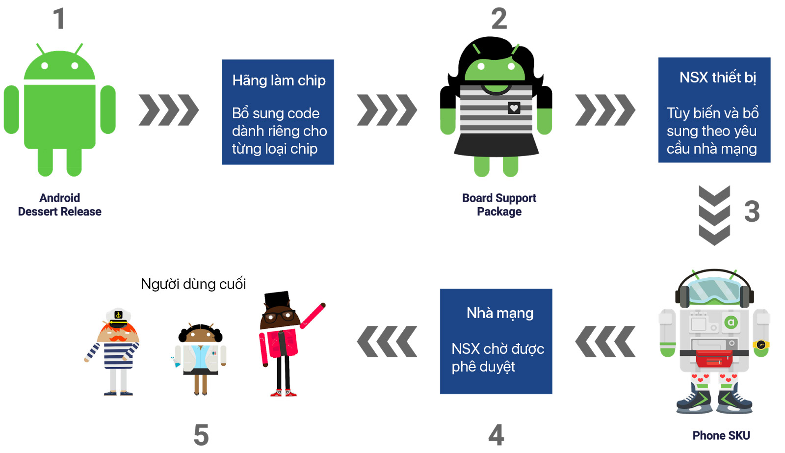 Giải pháp nào để việc cập nhật Android mới không còn là chuỗi ngày đợi chờ đau khổ?