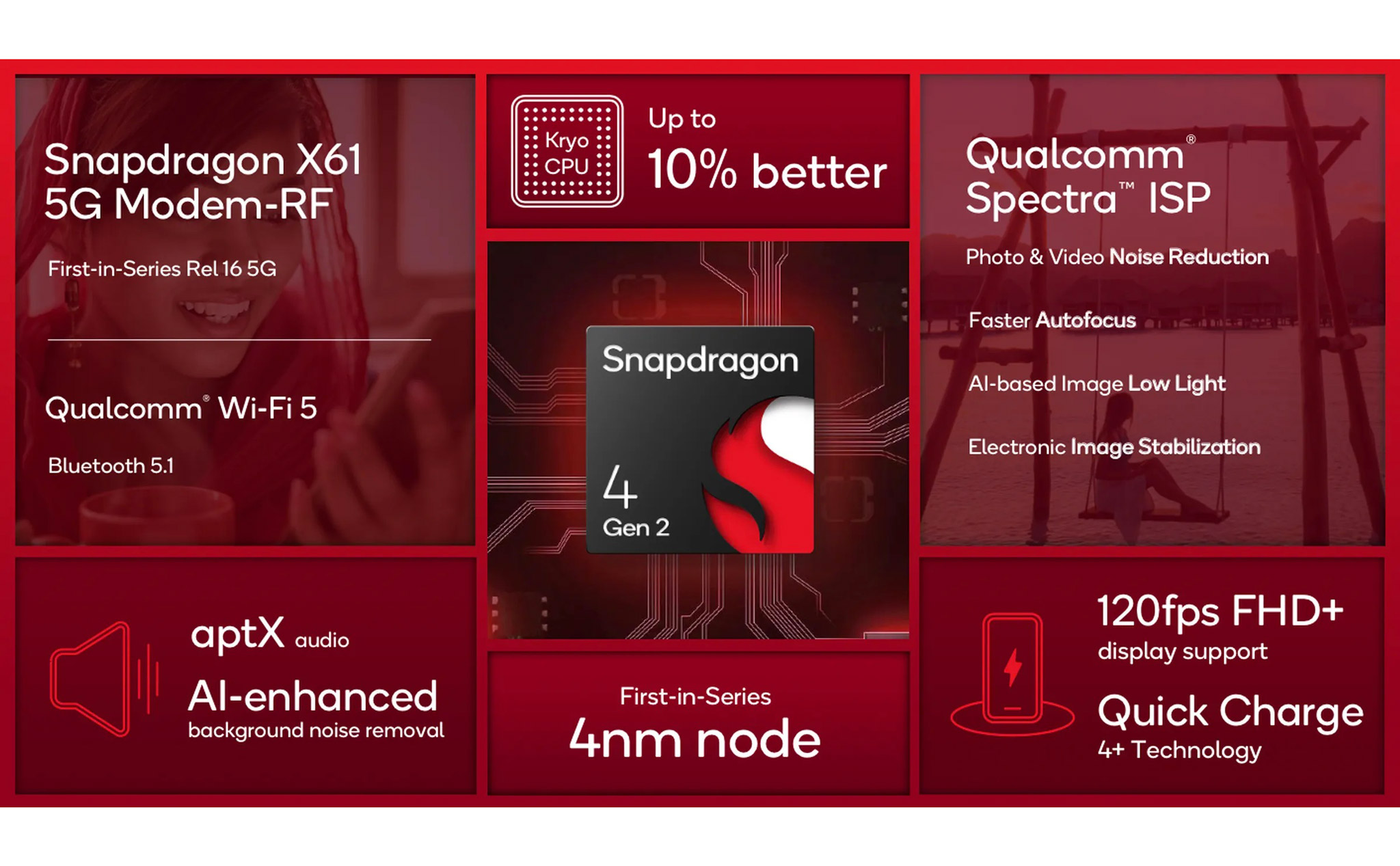 Qualcomm công bố Snapdragon 4 Gen 2: 4nm, tăng nhẹ hiệu năng và hiệu quả năng lượng