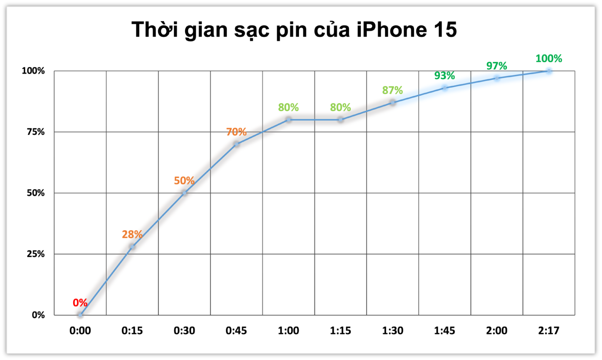tinhte-iphone-15-test-toc-do-sac.png