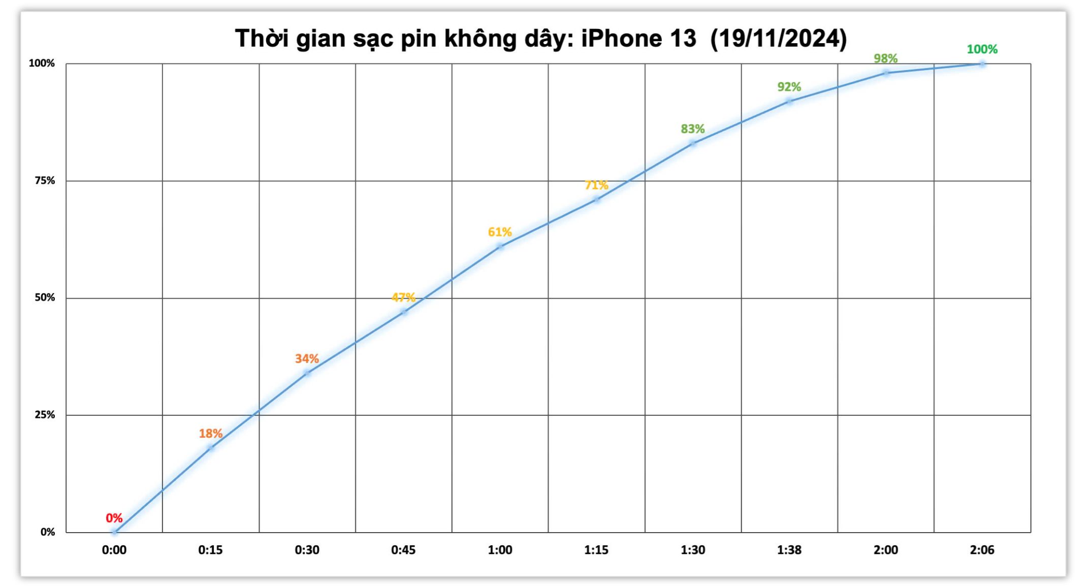iphone-13-test-sac-khong-day-2.jpg