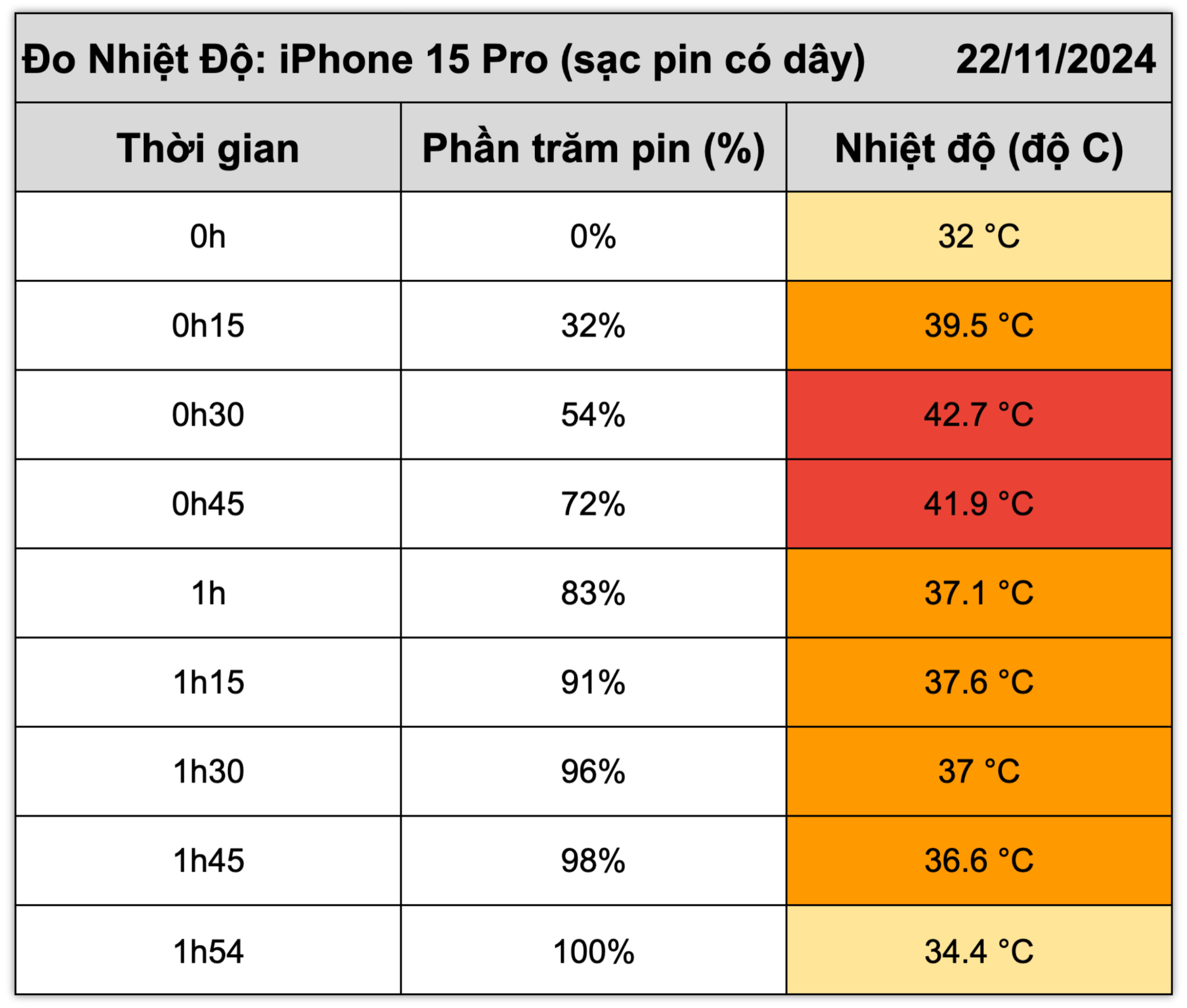 nhiet-do-iphone-15-sac-co-day.png