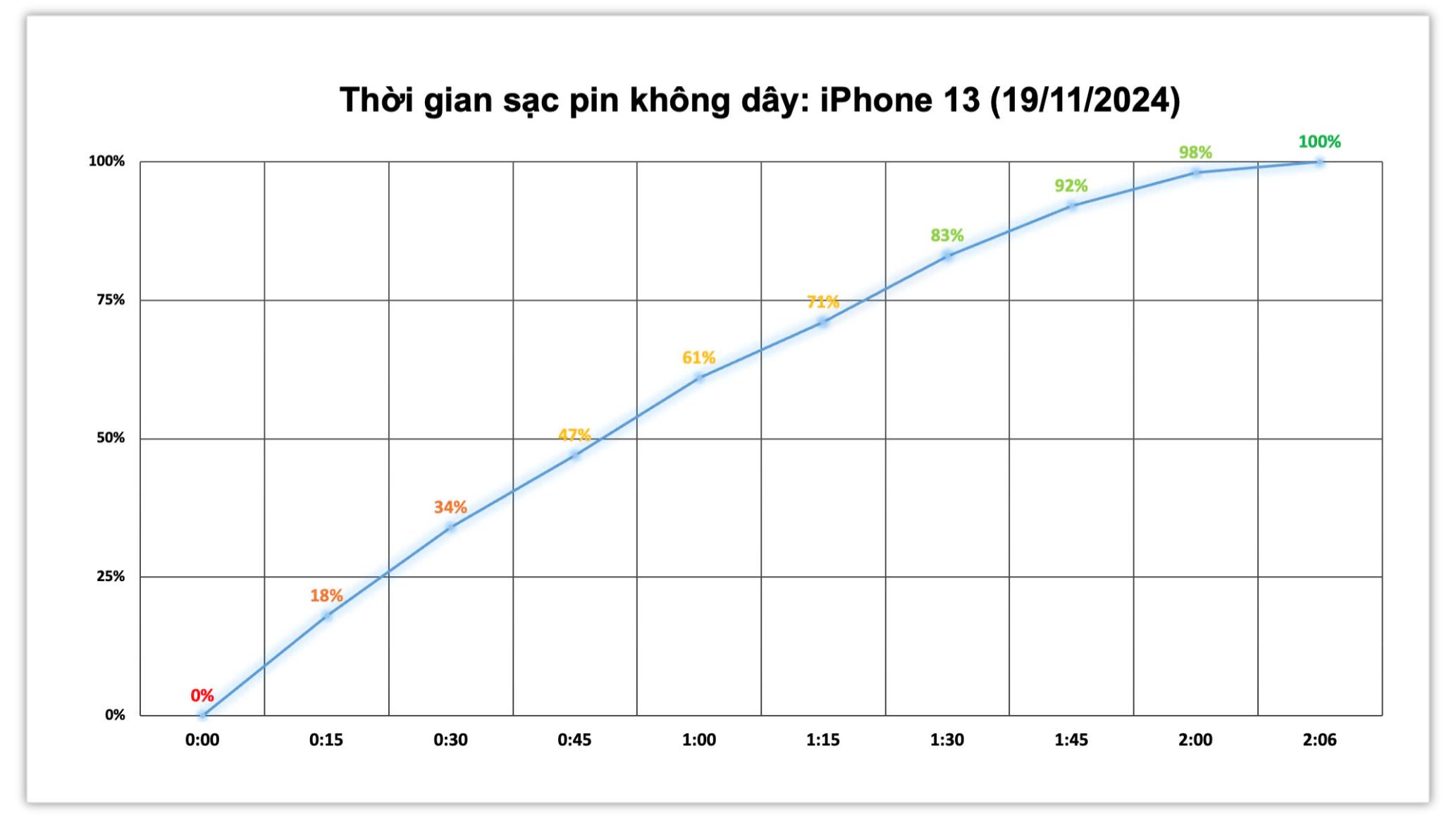 iphone-13-test-sac-khong-day-2.jpg