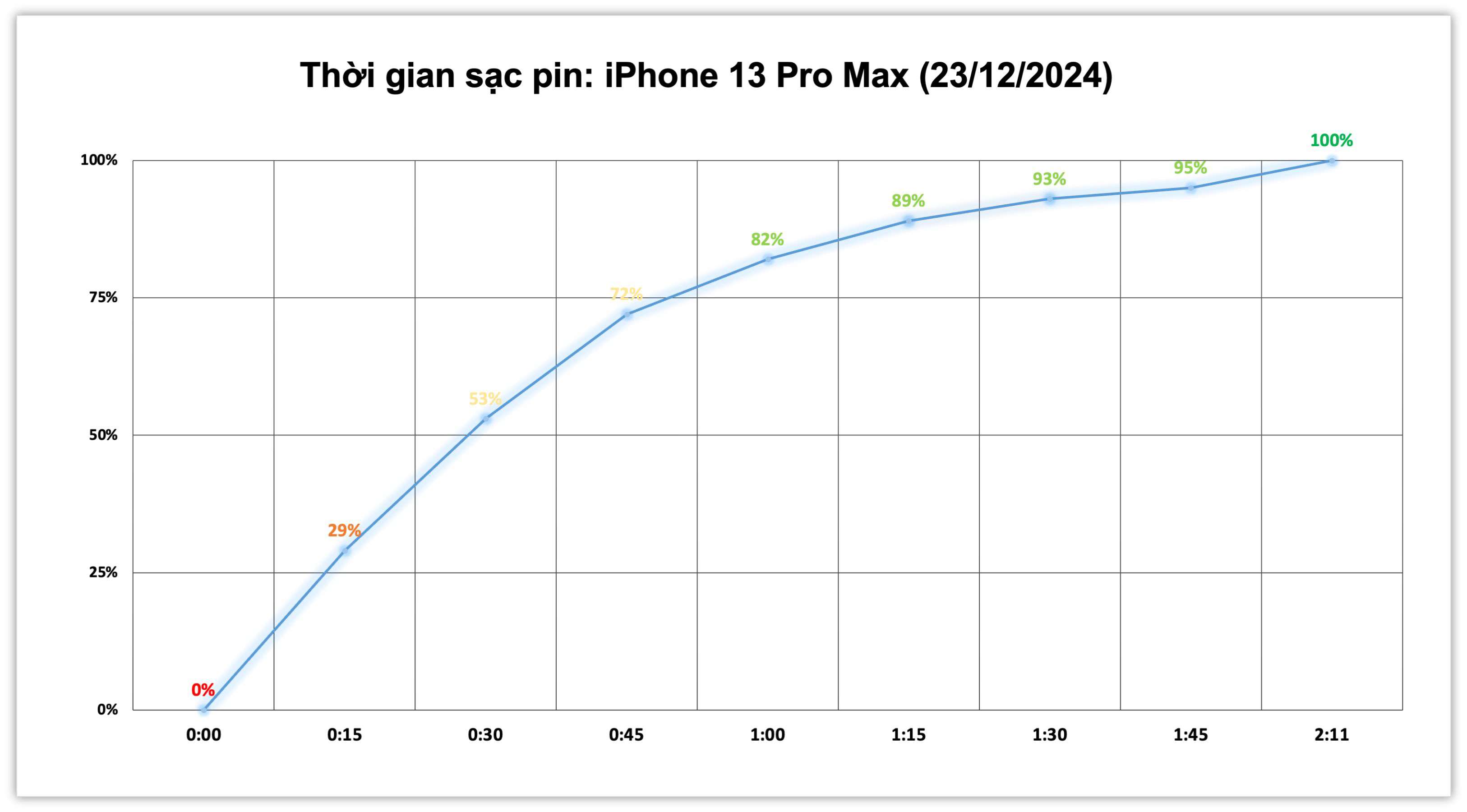 iphone-13-pro-max-pin-sac-co-day.jpg