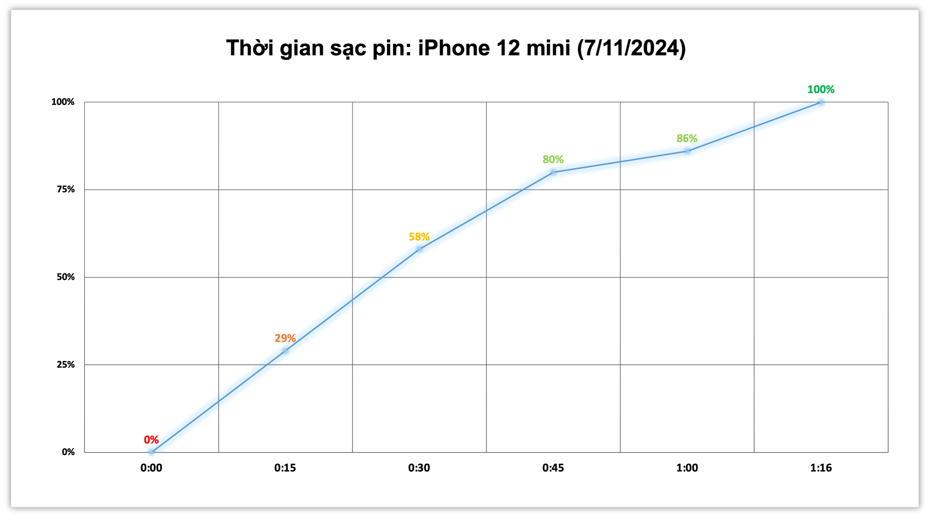 test-sac-pin-iphone12-mini.png