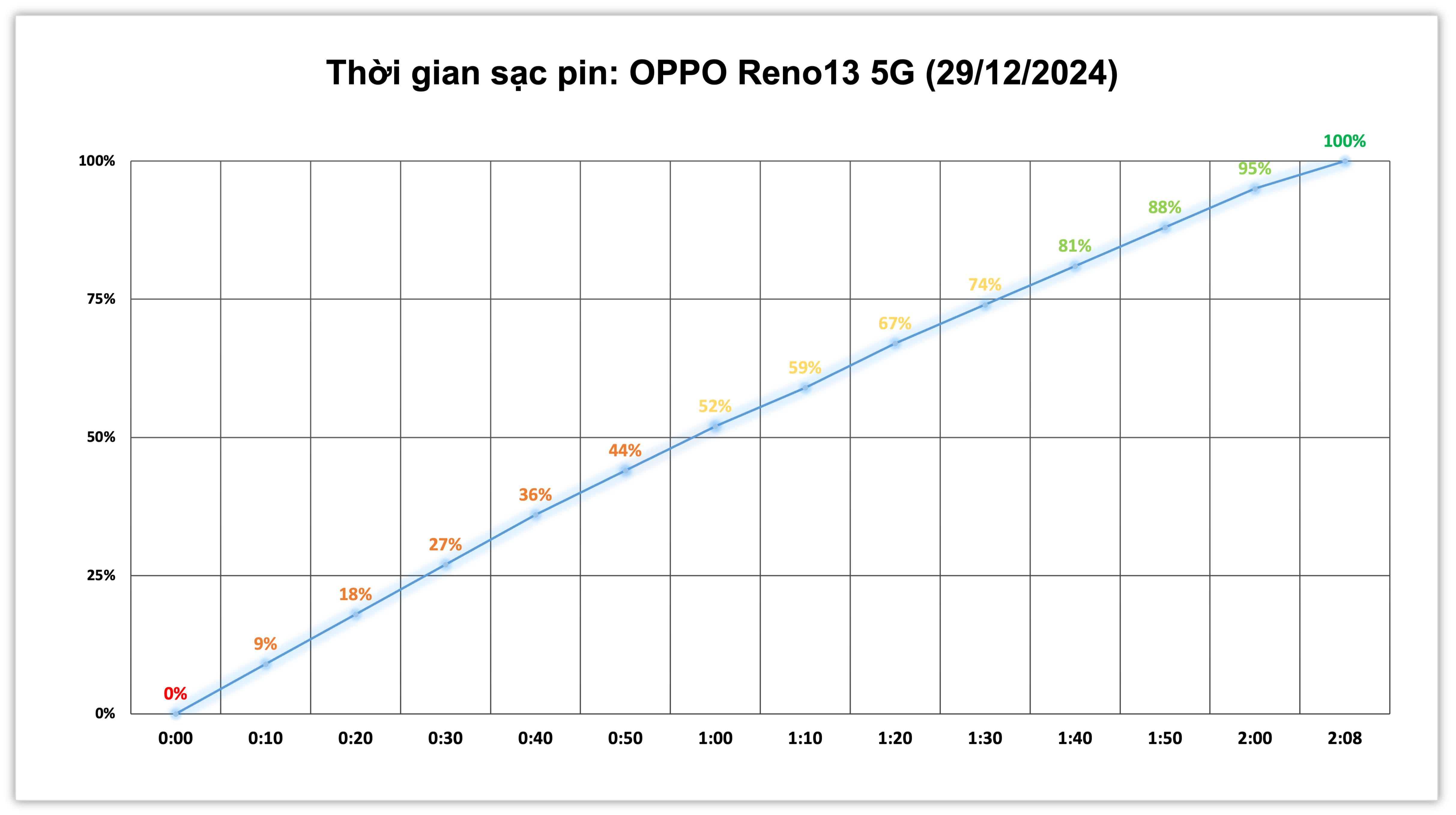 test-sac-pin-reno-13-5g.jpg