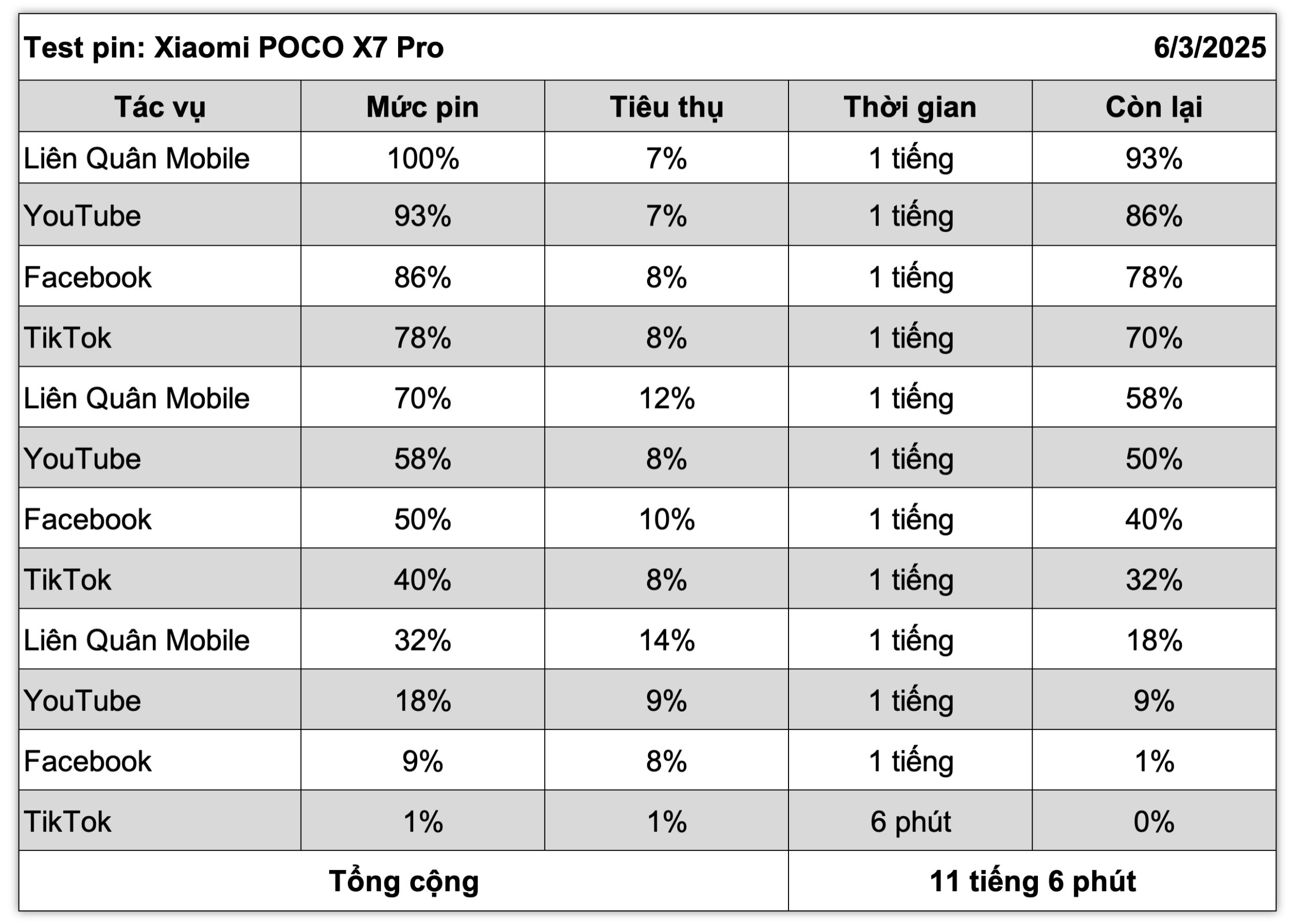 Xiaomi POCO X7 Pro.pin ket qua.3.jpg