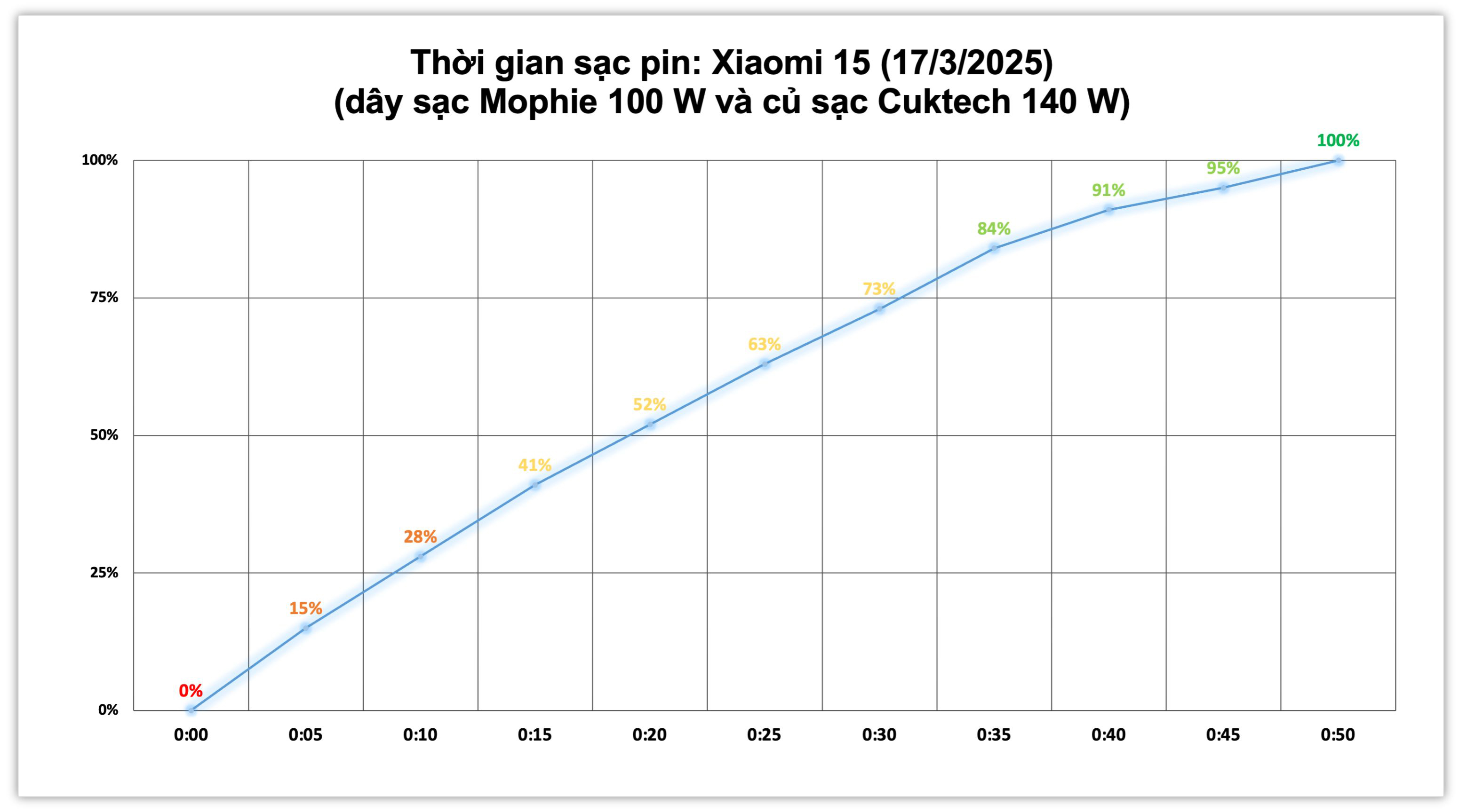 Xiaomi 15.test sac pin cuktech.jpg