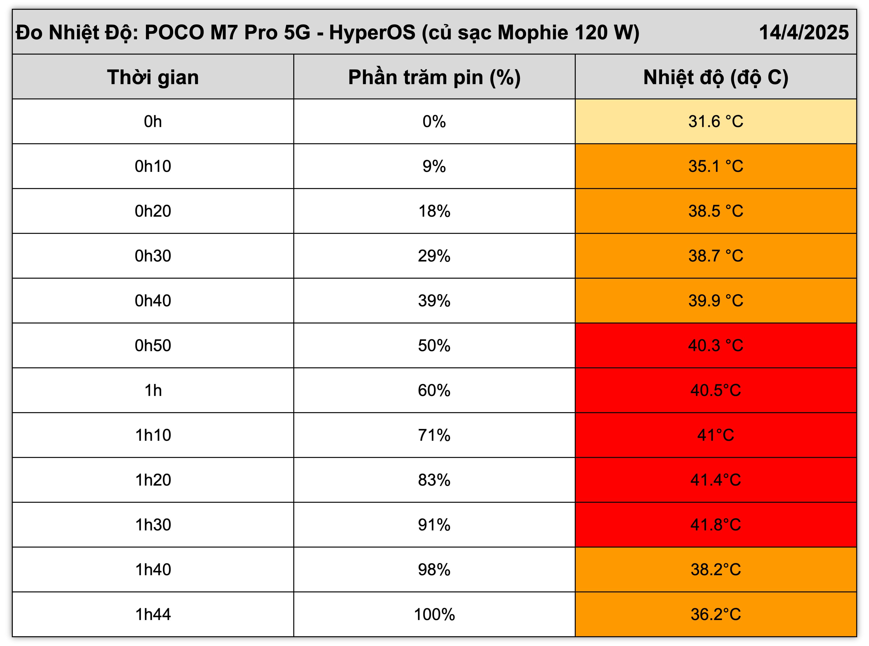 Xiaomi POCO M7 Pro 5G-do nhiet-2.jpg