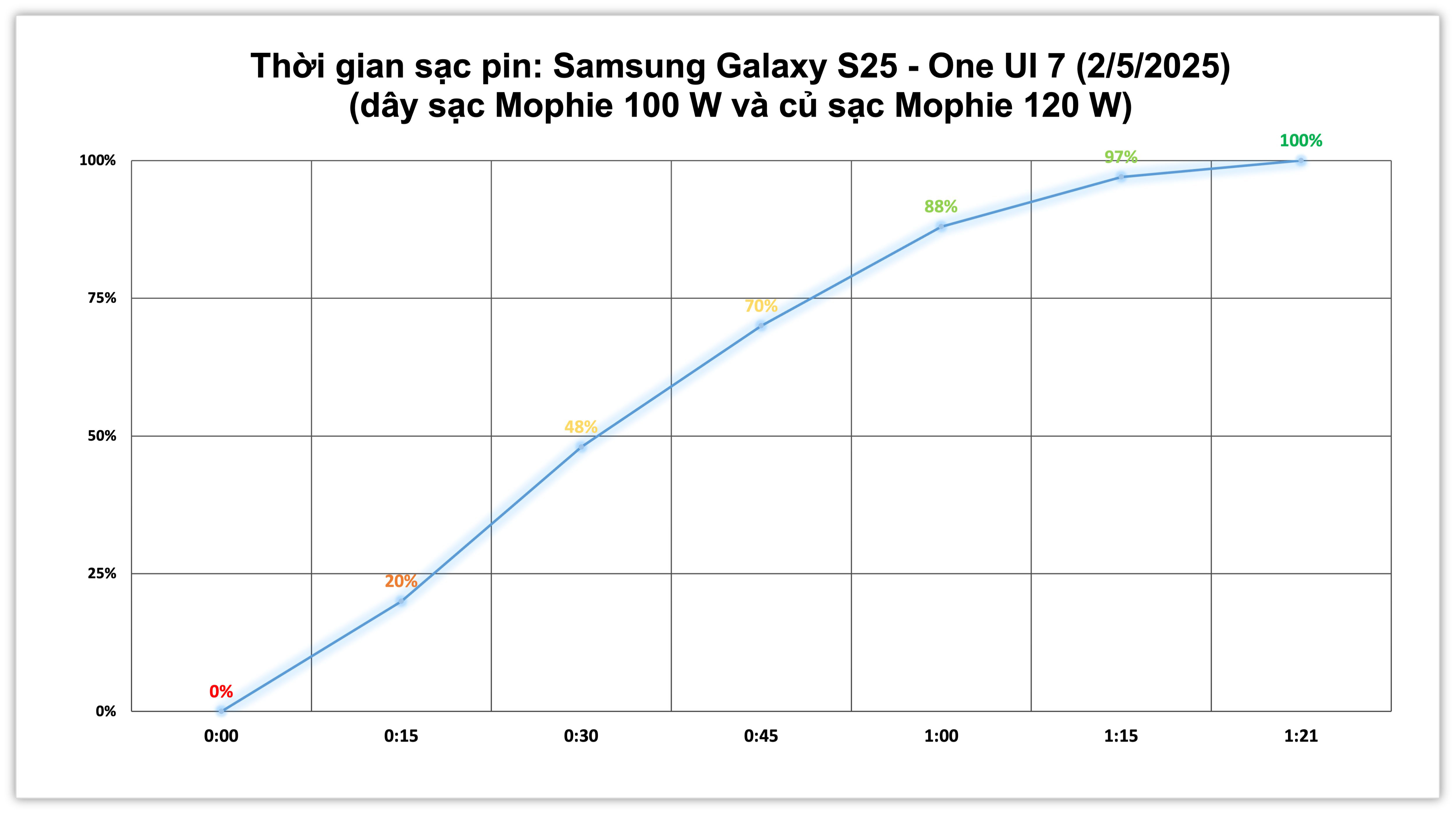 thoi-gian-sac-day-pin-galaxy-s25.jpg