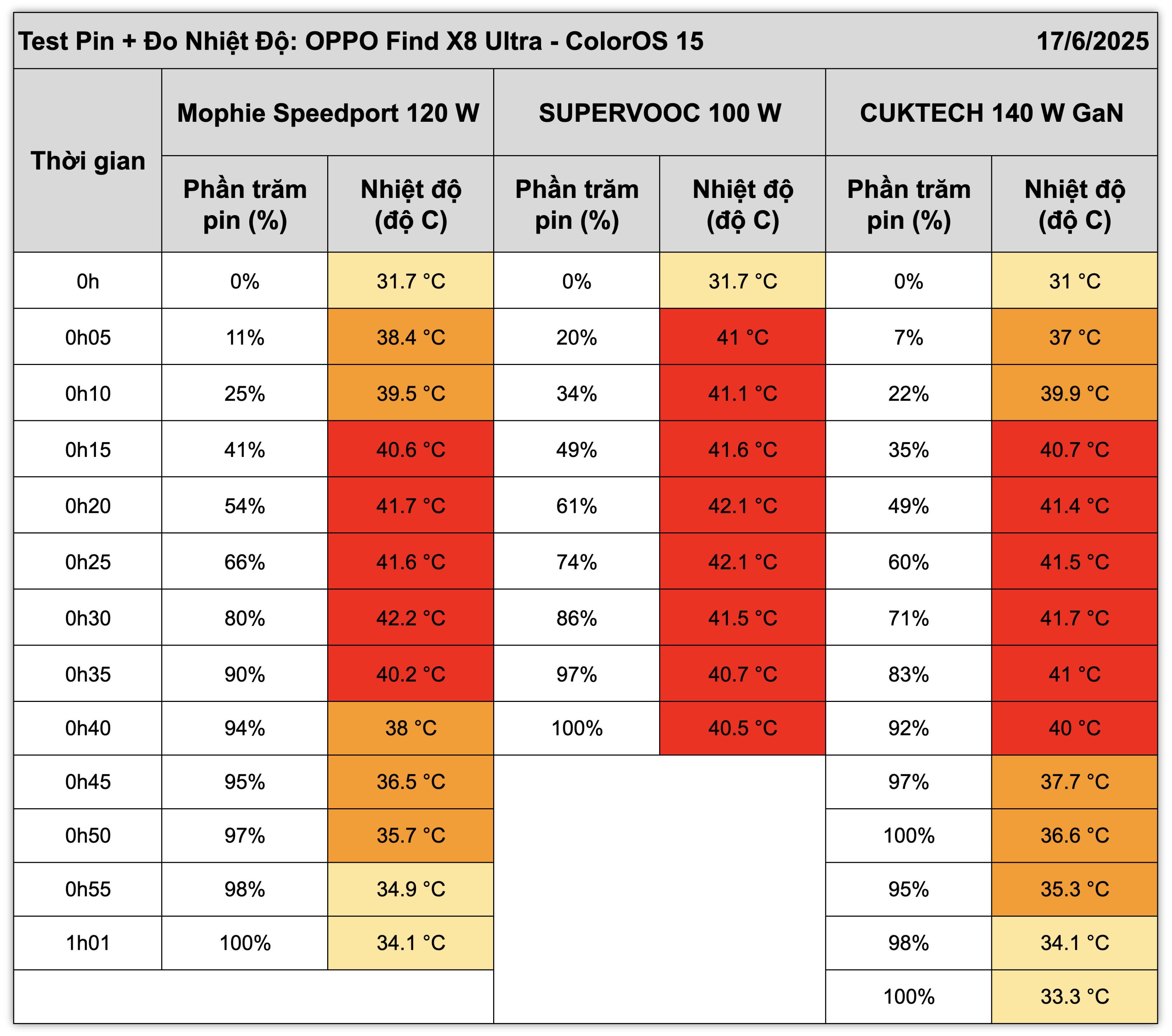 oppo-find-x8-ultra-test-sac-pin.jpg