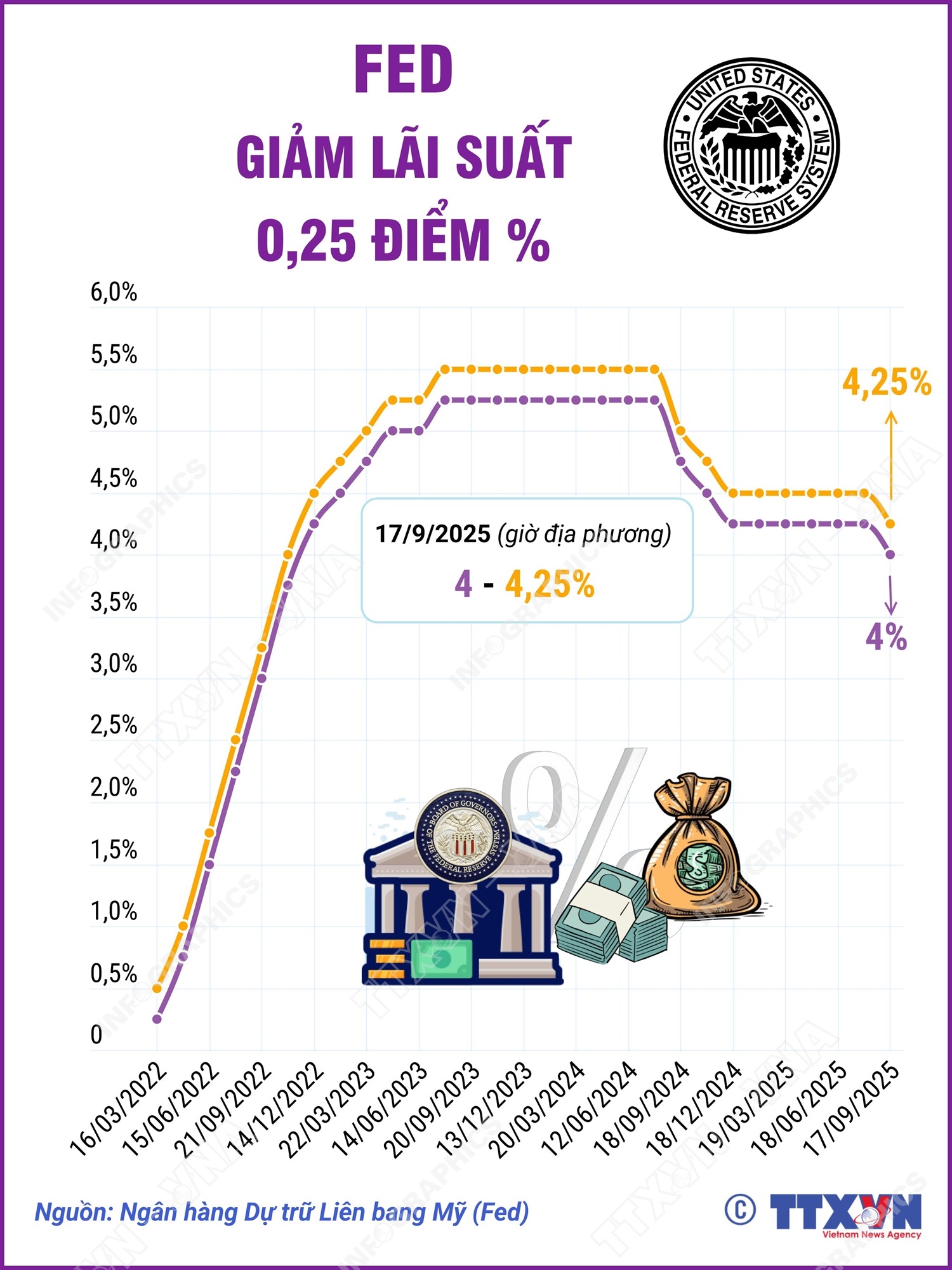 FED hạ lãi suất lần đầu năm 2025, giảm 0.25%