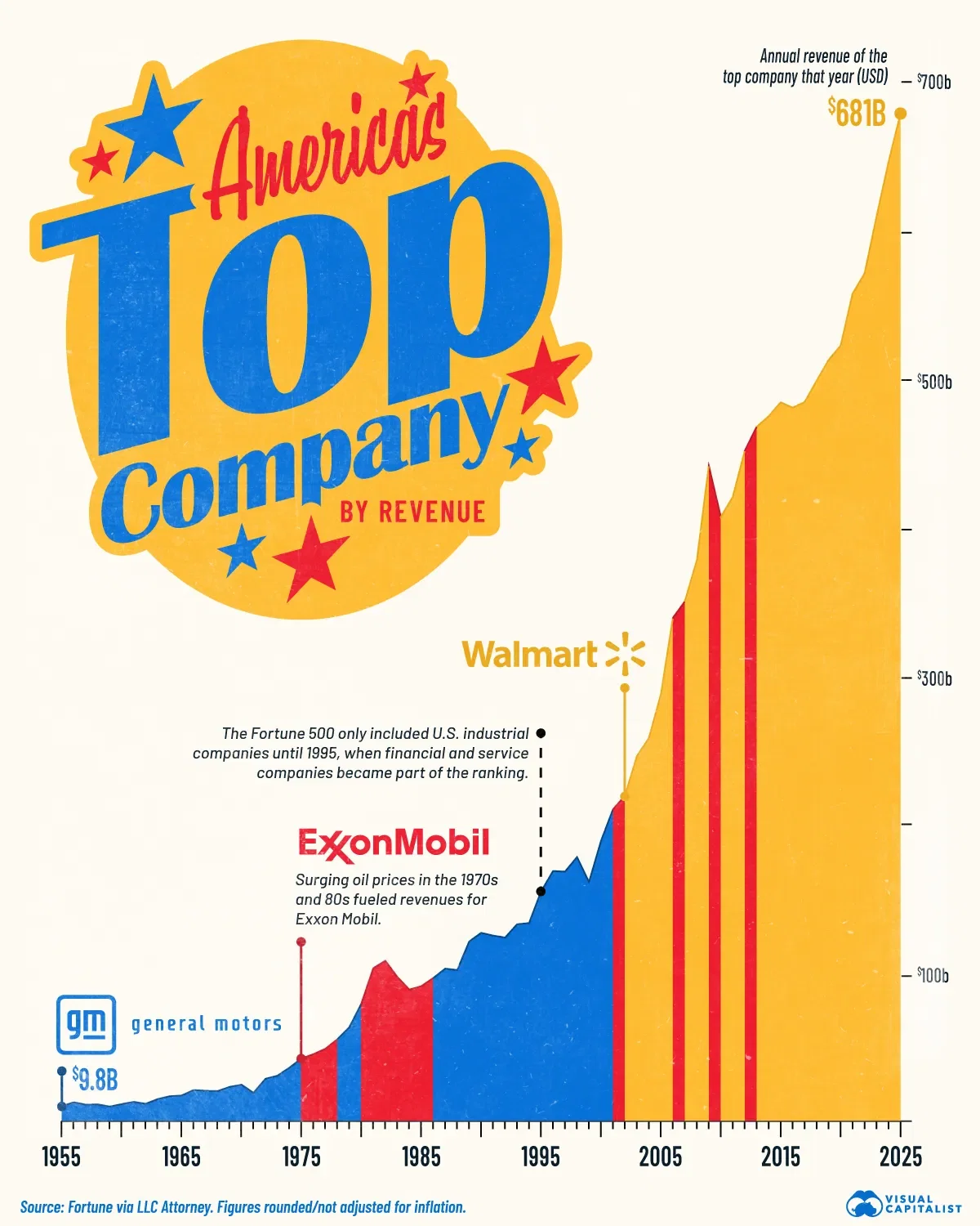 Infographic: 3 công ty có doanh thu cao nhất nước Mỹ 70 năm qua