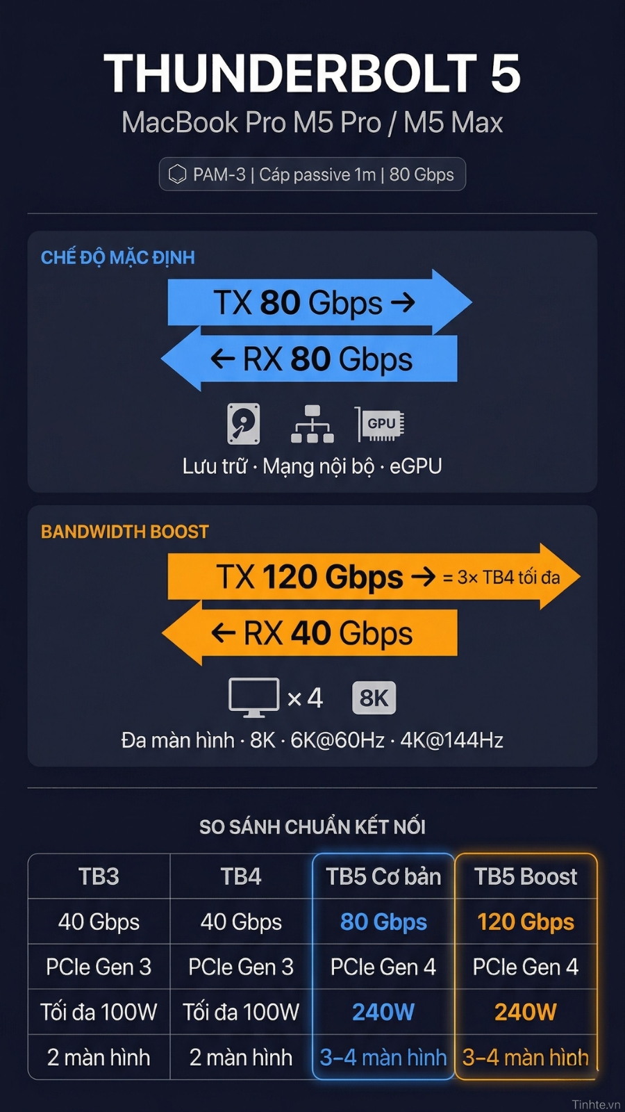 Thunderbolt 5 trên MacBook Pro M5: tại sao 80 Gbps có thể biến thành 120 Gbps