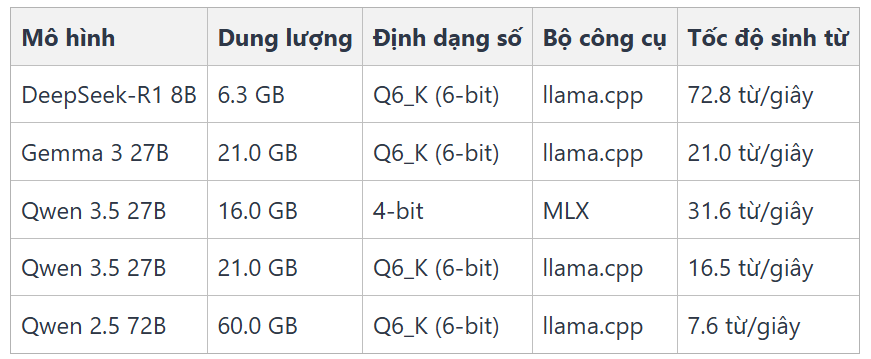 Apple M5 chạy LLM nhanh gấp 4 lần M4 - nhưng chỉ đúng trong 30 giây đầu tiên