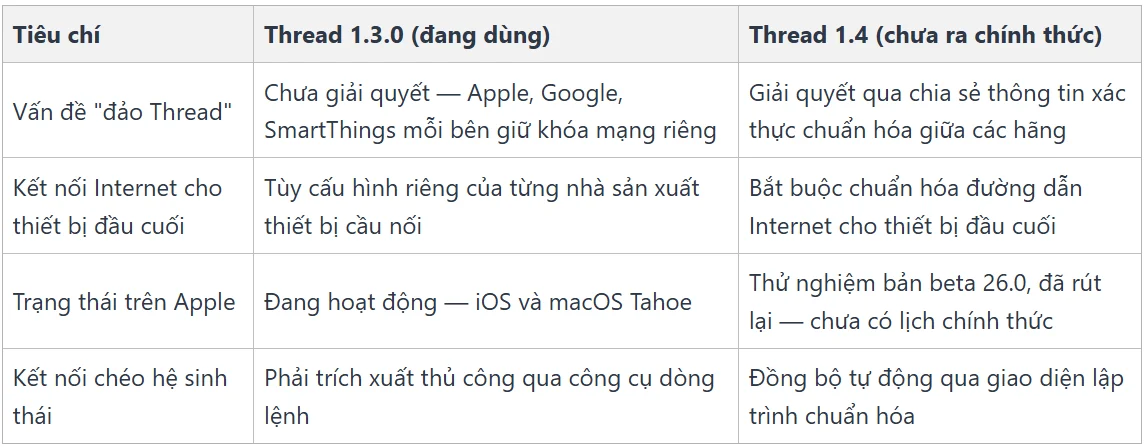 Chip N1: Wi-Fi 7 thì ai cũng hype, nhưng mình thấy cái Thread mới là phần đáng nói hơn nhiều