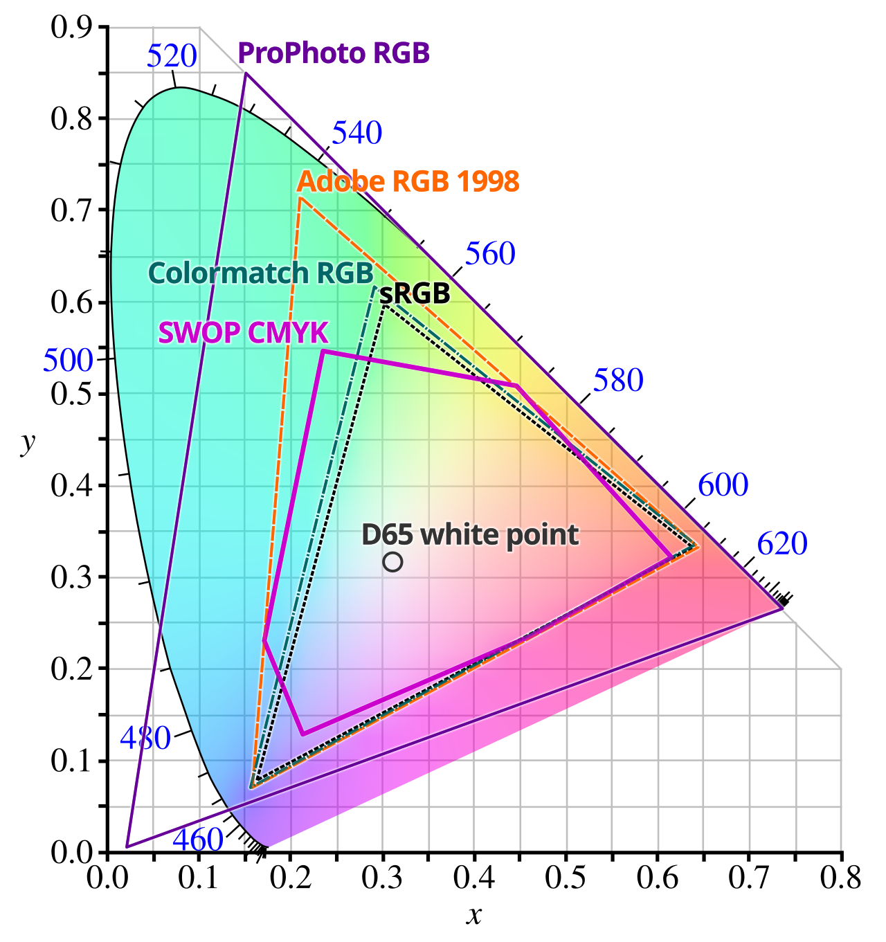 CIE1931xy-gamut-comparison.svg.webp