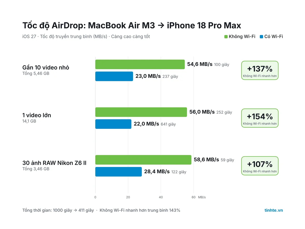 Test nhanh tốc độ AirDrop của iOS 27 và macOS 27, tốc độ quá ổn, đặc biệt là khi không có kết nối...