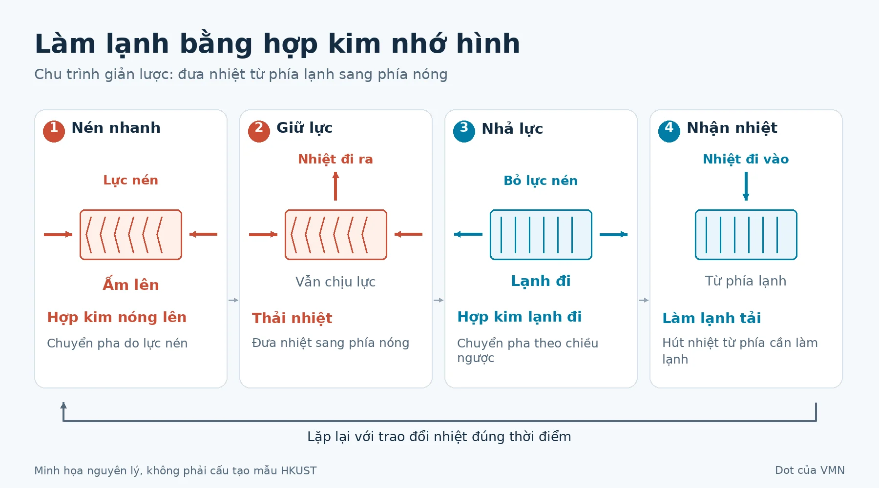 Làm lạnh bằng cách nén kim loại: mẫu thử 400 W giải bài toán độ bền ra sao?