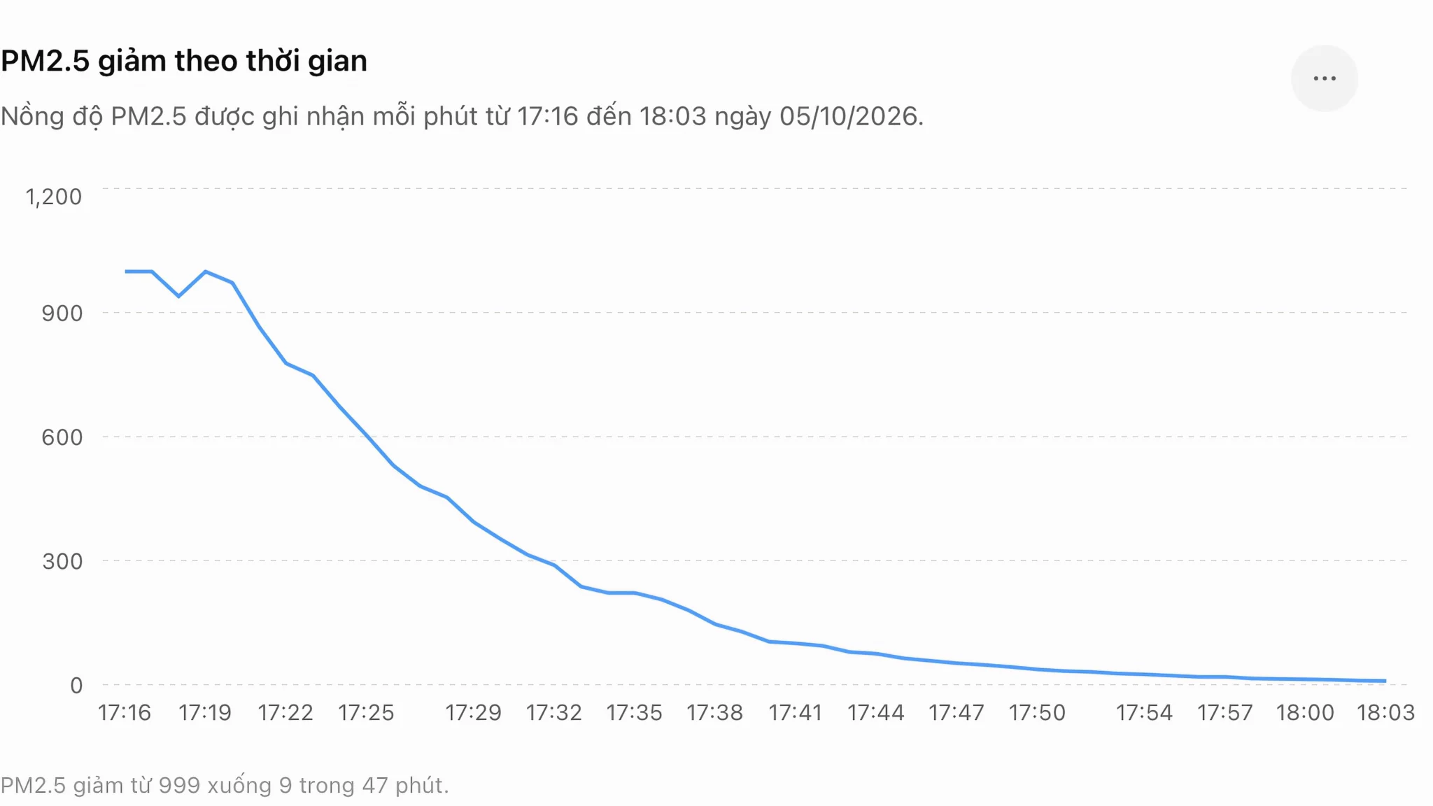 PM2.5 giảm theo thời gian.jpg