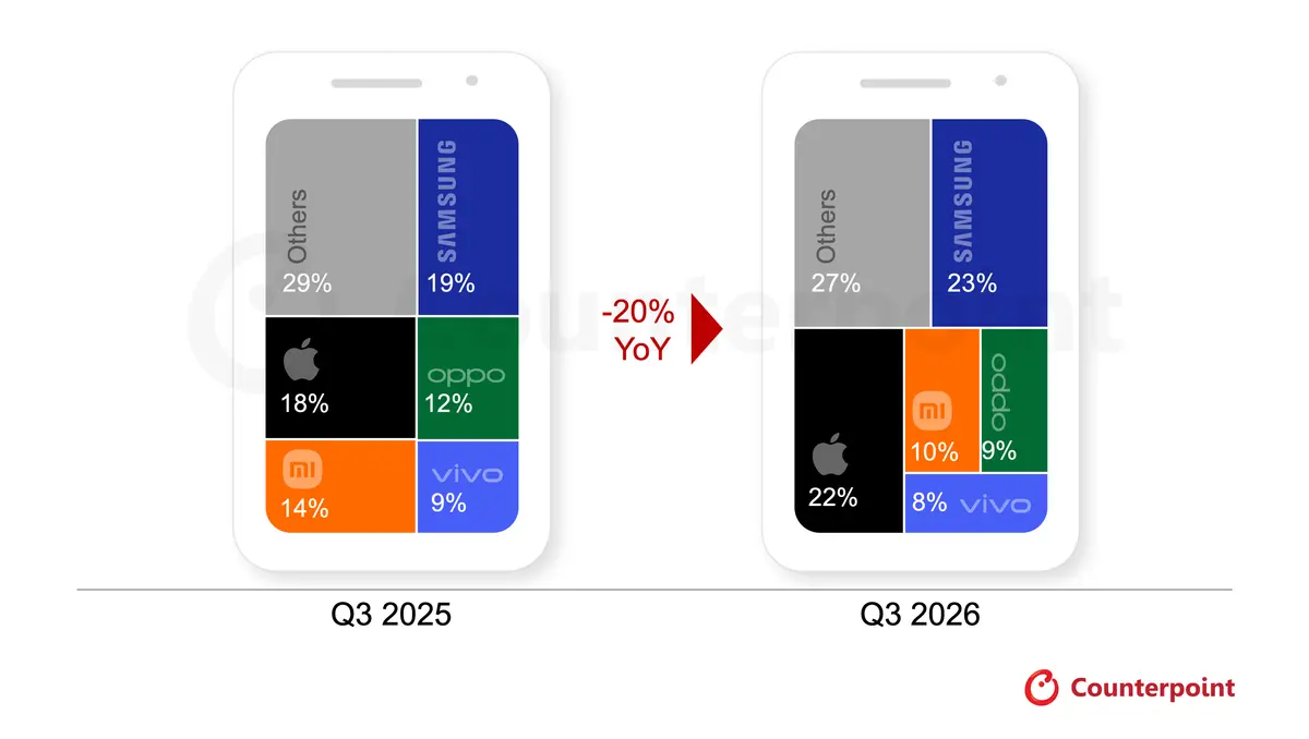 Smartphone Q3/2026: Samsung dẫn đầu với 23% nhờ Z Fold8, toàn cầu giảm 20%