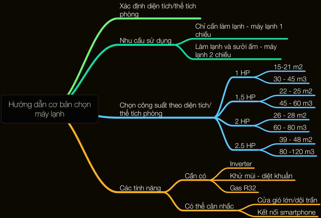 Hướng dẫn cơ bản chọn máy lạnh.png